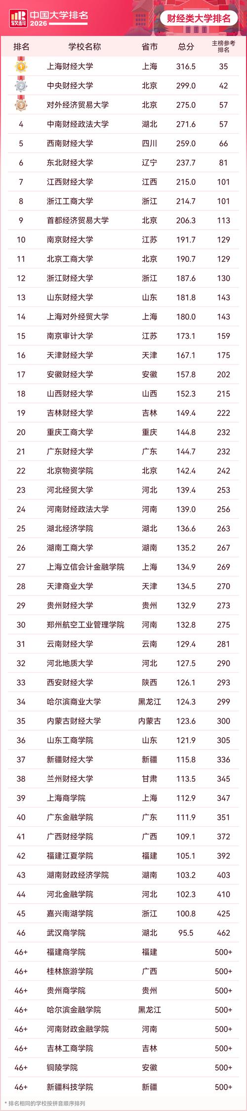 江西财经类大学排名2026最新排名(一览表) 第1张 江西财经类大学排名2026最新排名(一览表) 第1张