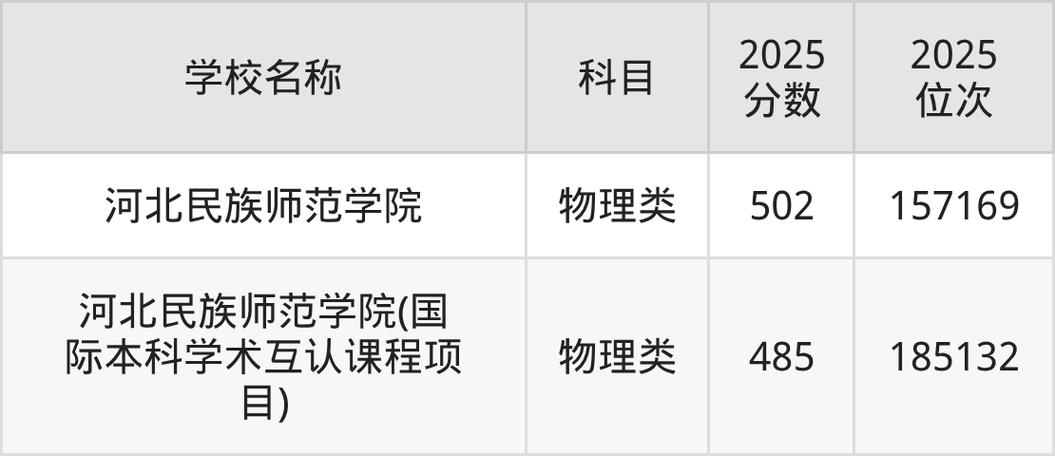 承德有哪些大学？承德的大学排名2026最新「附分数线」  第1张