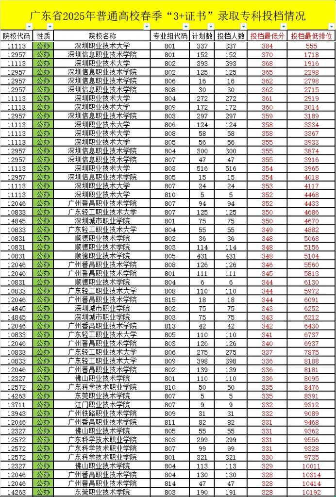 广东职业技术学院录取分数线2025是多少分「在各省录取最低分」 第1张 广东职业技术学院录取分数线2025是多少分「在各省录取最低分」 第1张
