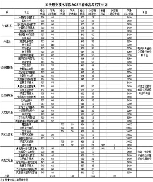 汕头职业技术学院录取分数线2025（在各省录取最低分是多少）  第1张