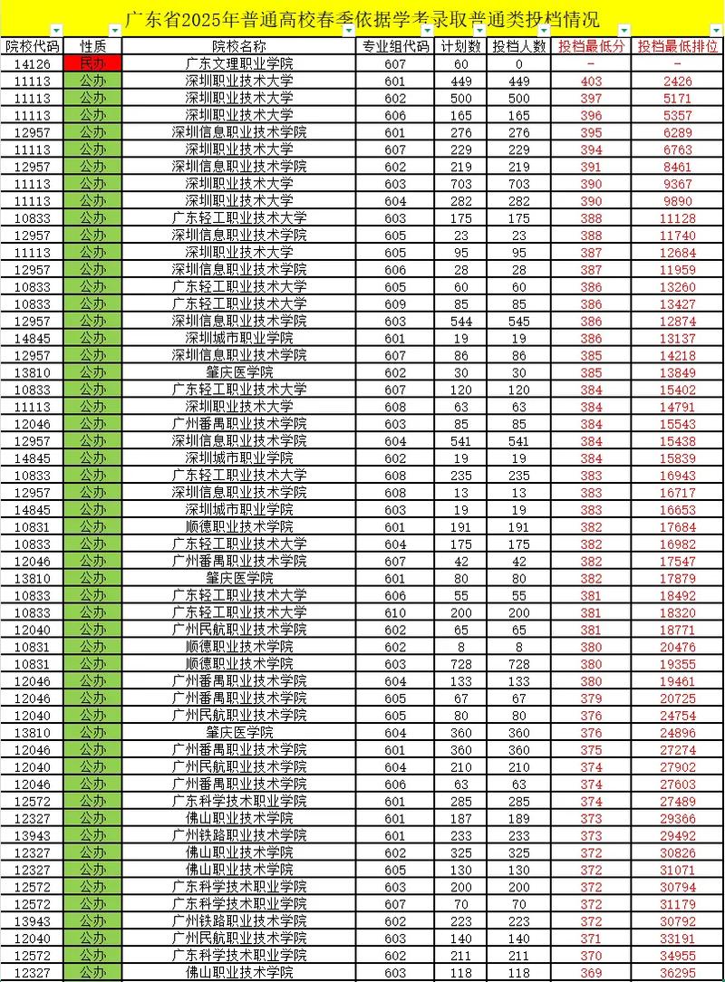 广州华夏职业学院录取分数线2025是多少分「在各省录取最低分」  第1张