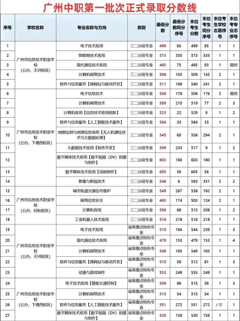 广东女子职业技术学院录取分数线2025是多少分「在各省录取最低分」 第1张 广东女子职业技术学院录取分数线2025是多少分「在各省录取最低分」 第1张