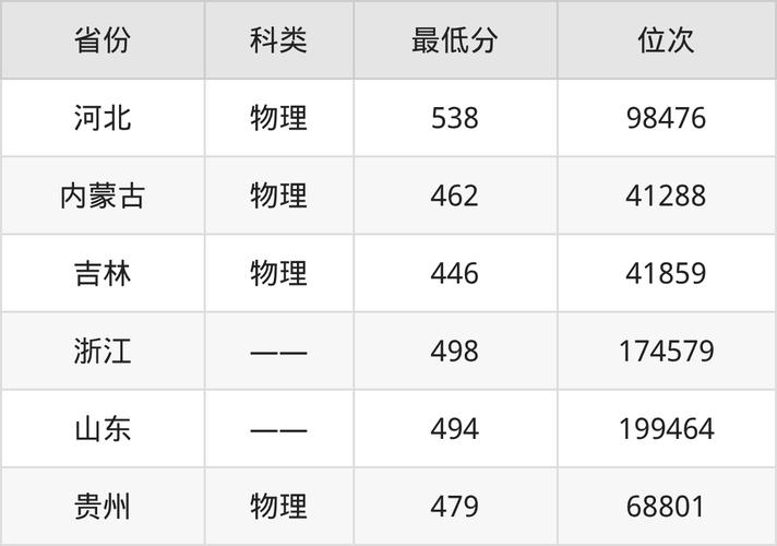 2025年吉林医药学院在各省录取分数线是多少「最低分全国汇总」 第1张 2025年吉林医药学院在各省录取分数线是多少「最低分全国汇总」 第1张