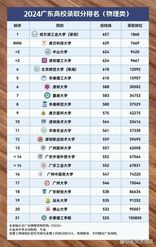广东物理类545分能上什么学校2026（好大学有哪些）  第1张