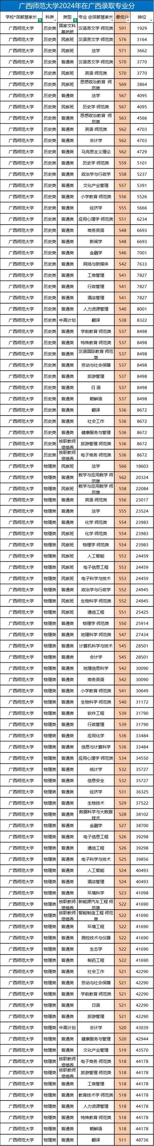 广西师范大学在北京录取位次、分数线、招生人数「2023-2025招生计划」 第1张 广西师范大学在北京录取位次、分数线、招生人数「2023-2025招生计划」 第1张