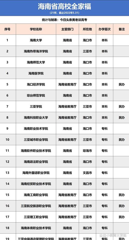 海南高考排名5000-6000位次能上什么大学(2026) 第1张 海南高考排名5000-6000位次能上什么大学(2026) 第1张