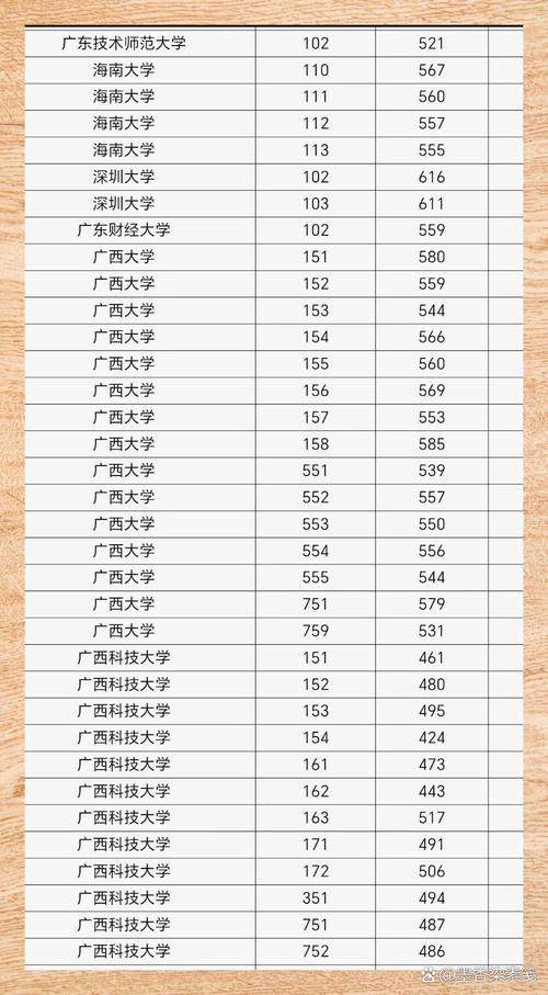 广西大学录取分数线2025是多少分「在各省录取最低分」  第1张