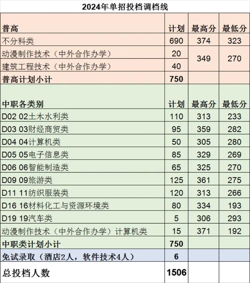 绵阳职业技术学院在江西2026各专业招生人数、录取分数线（附：招生计划表）  第1张
