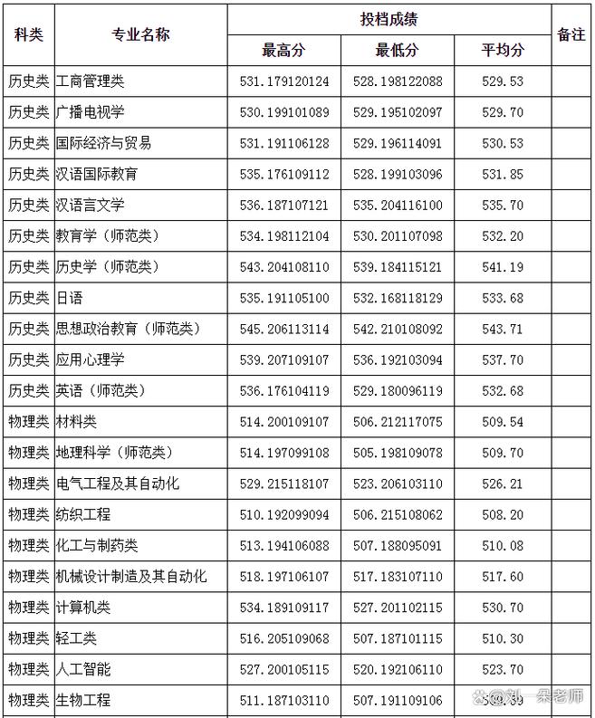 齐齐哈尔有哪些大学？齐齐哈尔的大学排名2026最新「附分数线」  第1张