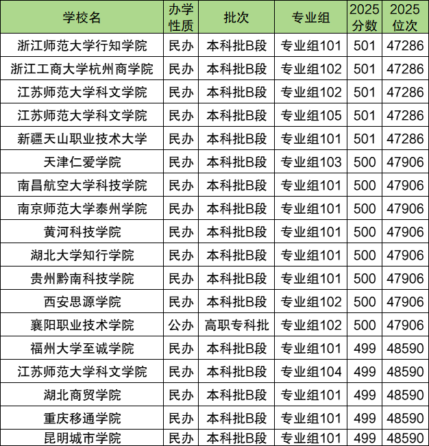 2026年500分大学推荐:500分左右能上什么好的大学? 第2张 2026年500分大学推荐:500分左右能上什么好的大学? 第2张