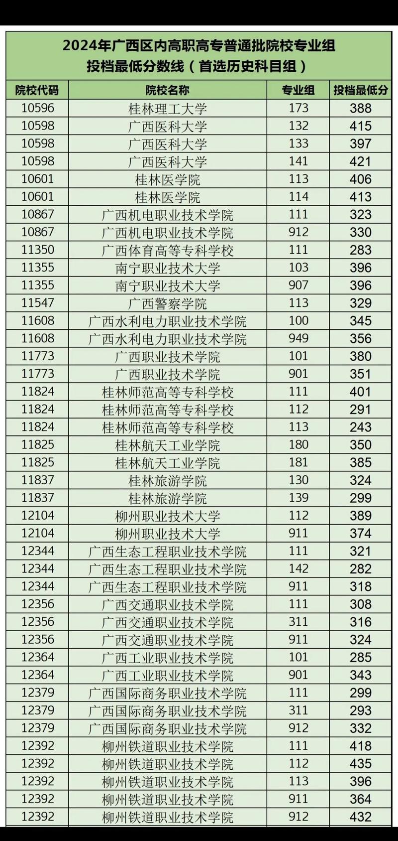 广西农业职业技术大学录取分数线2025(在各省录取最低分是多少) 第1张 广西农业职业技术大学录取分数线2025(在各省录取最低分是多少) 第1张