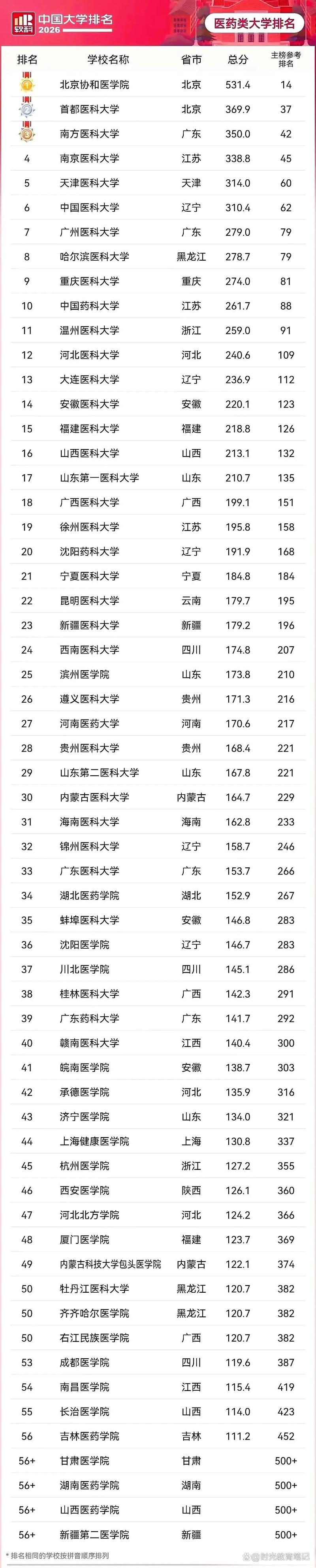 内蒙古医药类大学排名2026最新排名榜 第1张 内蒙古医药类大学排名2026最新排名榜 第1张