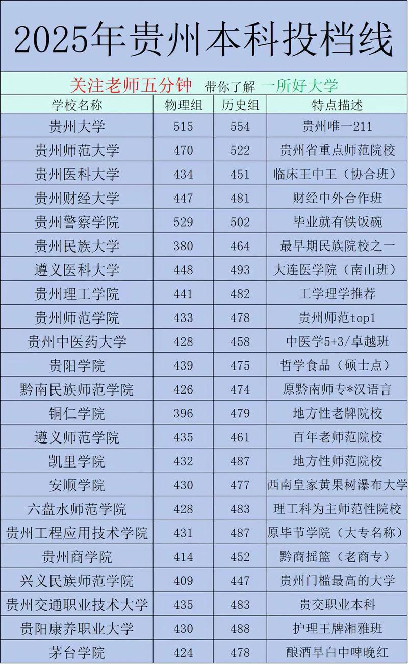 贵州贸易经济专业大学排名及分数线（哪个学校好）  第1张