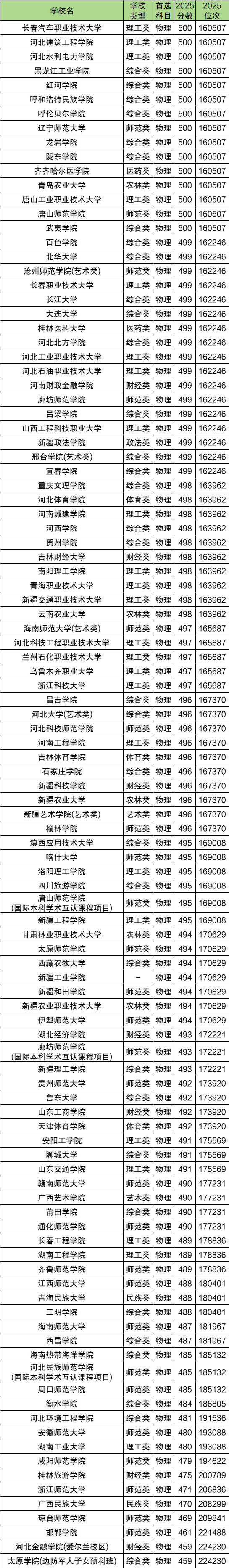 450分到500分的公办大学：理科209所、文科128所（2026参考）  第2张