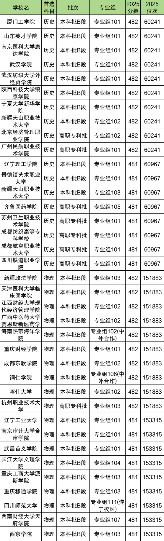 2026高考480分能上什么大学？冲、稳、保学校推荐  第2张