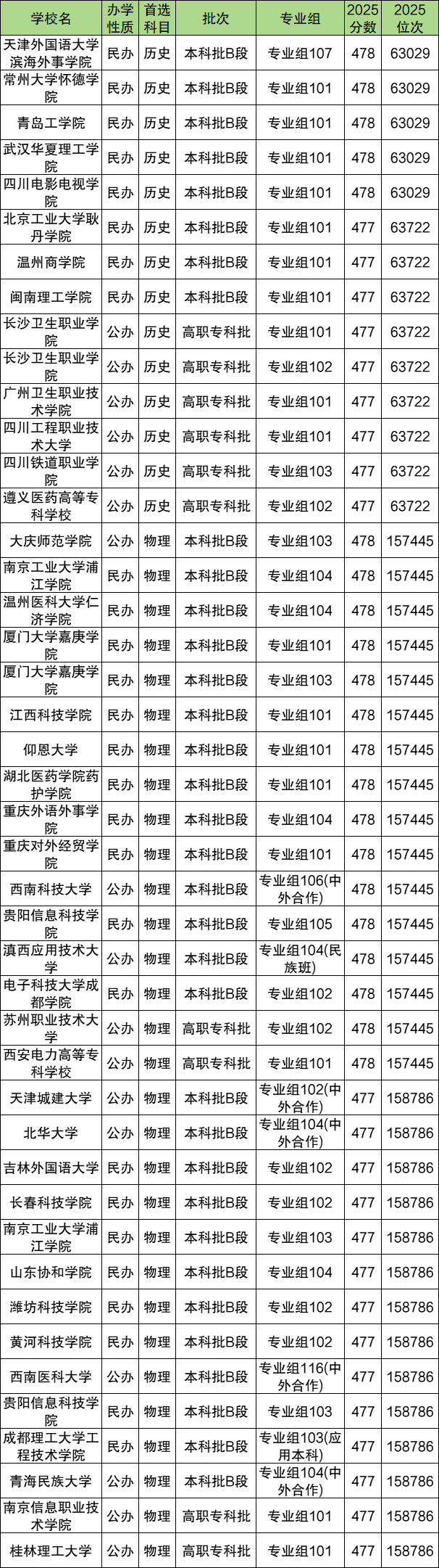 2026高考480分能上什么大学？冲、稳、保学校推荐  第4张
