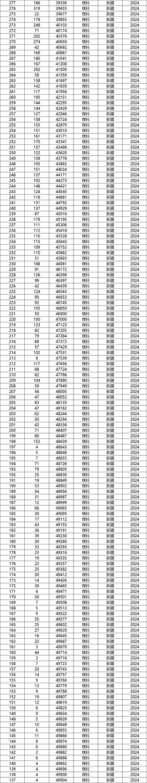 2026新疆高考一分一段表完整版【理科+文科】（含2025-2021）  第1张