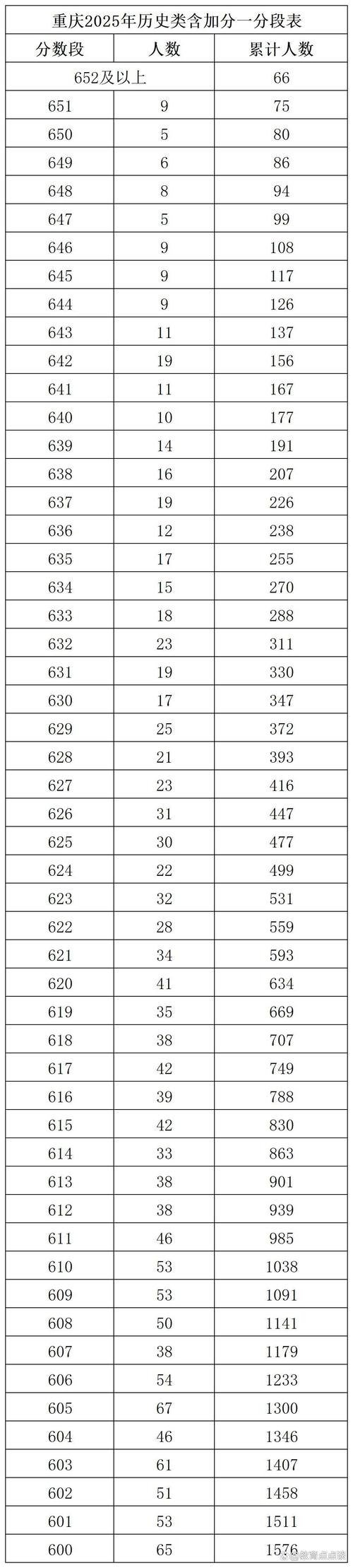 重庆高考一分一段表2026完整版(物理+历史)「含2025-2021」 第1张 重庆高考一分一段表2026完整版(物理+历史)「含2025-2021」 第1张