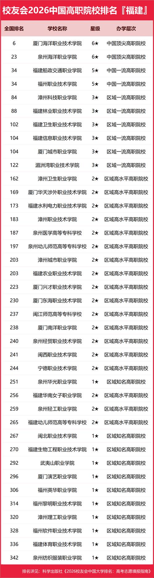 福建实力最强的大专院校排名2026 第1张 福建实力最强的大专院校排名2026 第1张