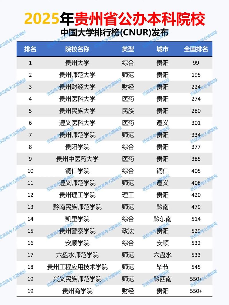 贵州历史类475分能考上什么学校2026(好大学有哪些) 第1张 贵州历史类475分能考上什么学校2026(好大学有哪些) 第1张