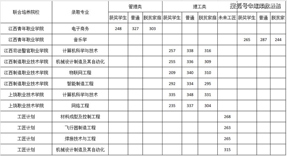 2026重庆理工职业学院各专业在江西招生人数、录取分数线(附:招生计划表) 第1张 2026重庆理工职业学院各专业在江西招生人数、录取分数线(附:招生计划表) 第1张