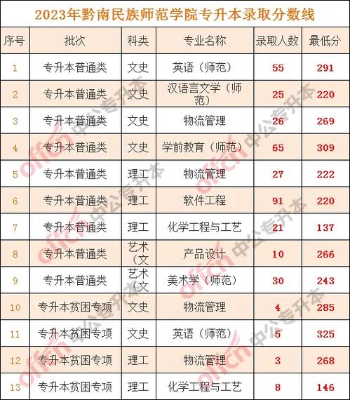 2025黔南民族师范学院录取分数线是多少「在各省录取最低分」  第1张