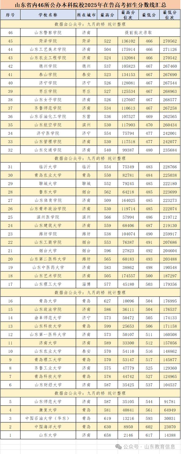 北部湾大学在山东录取位次及分数线、招生人数(2023-2025招生计划) 第1张 北部湾大学在山东录取位次及分数线、招生人数(2023-2025招生计划) 第1张