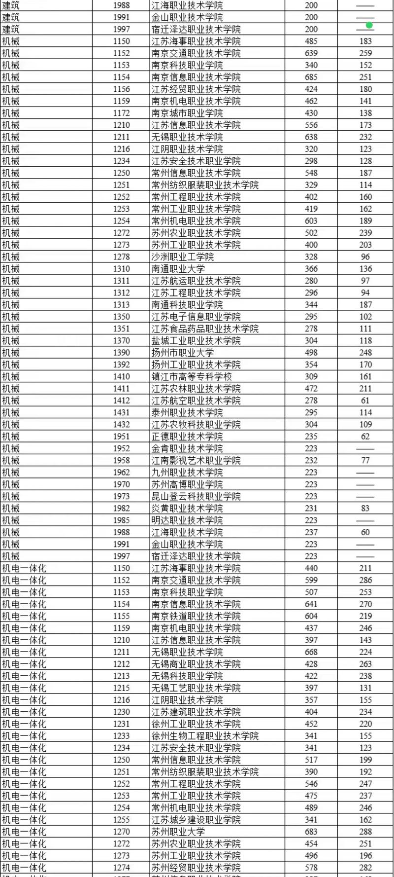 山东工程职业技术大学在江苏录取分数线2025年是多少(2025~2023近三年分数位次) 第1张 山东工程职业技术大学在江苏录取分数线2025年是多少(2025~2023近三年分数位次) 第1张