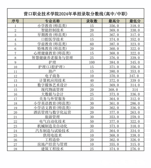 辽宁石化职业技术学院在江西各专业招生人数、录取分数线2026(附:招生计划表) 第1张 辽宁石化职业技术学院在江西各专业招生人数、录取分数线2026(附:招生计划表) 第1张