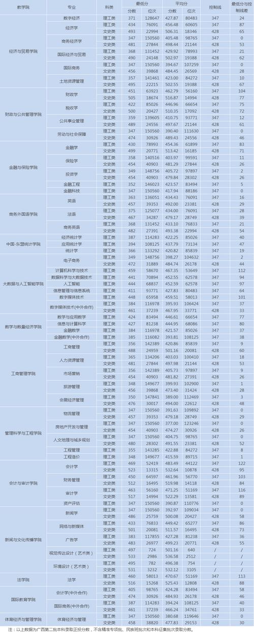 广西财经学院在湖北录取位次及分数线、招生人数(2023-2025招生计划) 第1张 广西财经学院在湖北录取位次及分数线、招生人数(2023-2025招生计划) 第1张