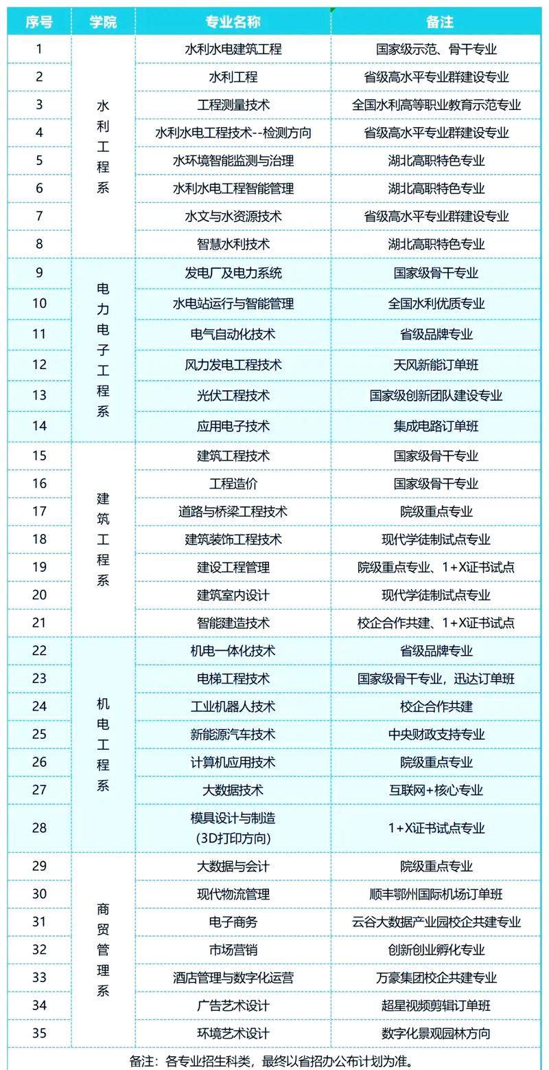 湖北水利水电职业技术学院各专业2026在江西招生人数、录取分数线（附：招生计划表）  第1张