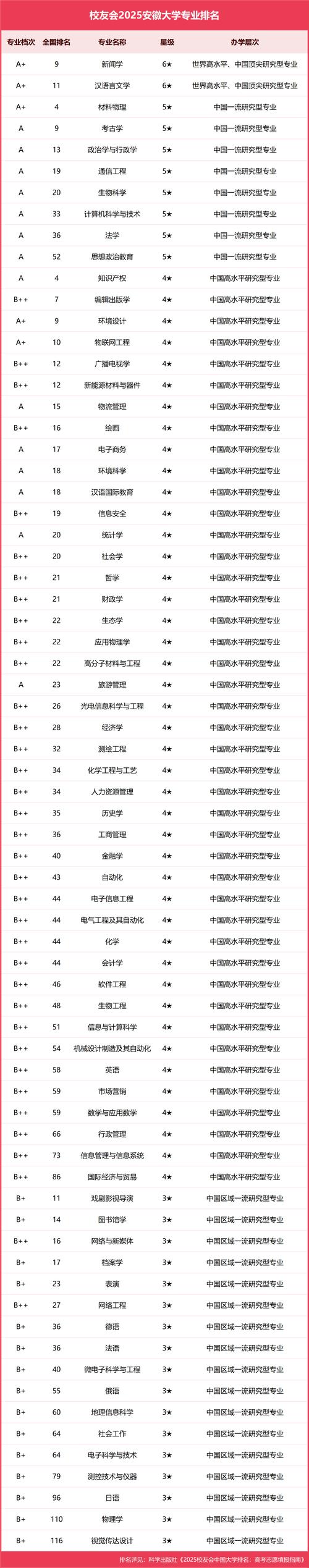 安徽大学材料化学专业排名怎么样?好不好 第1张 安徽大学材料化学专业排名怎么样?好不好 第1张