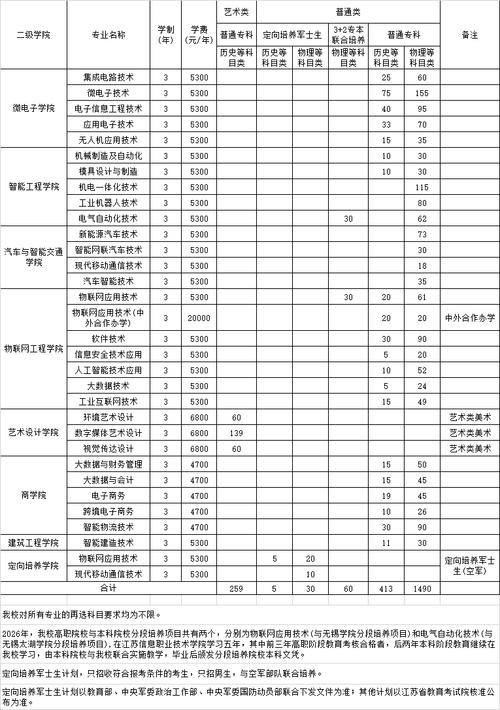 常州工业职业技术学院在江西2026各专业招生人数、录取分数线(附:招生计划表) 第1张 常州工业职业技术学院在江西2026各专业招生人数、录取分数线(附:招生计划表) 第1张