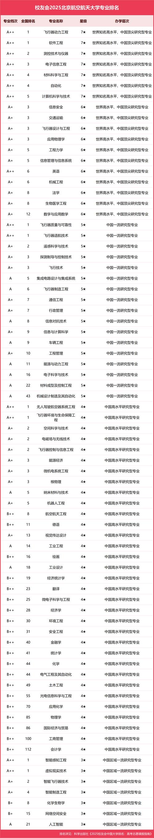 北京航空航天大学智能飞行器技术专业好不好？排名怎么样  第1张
