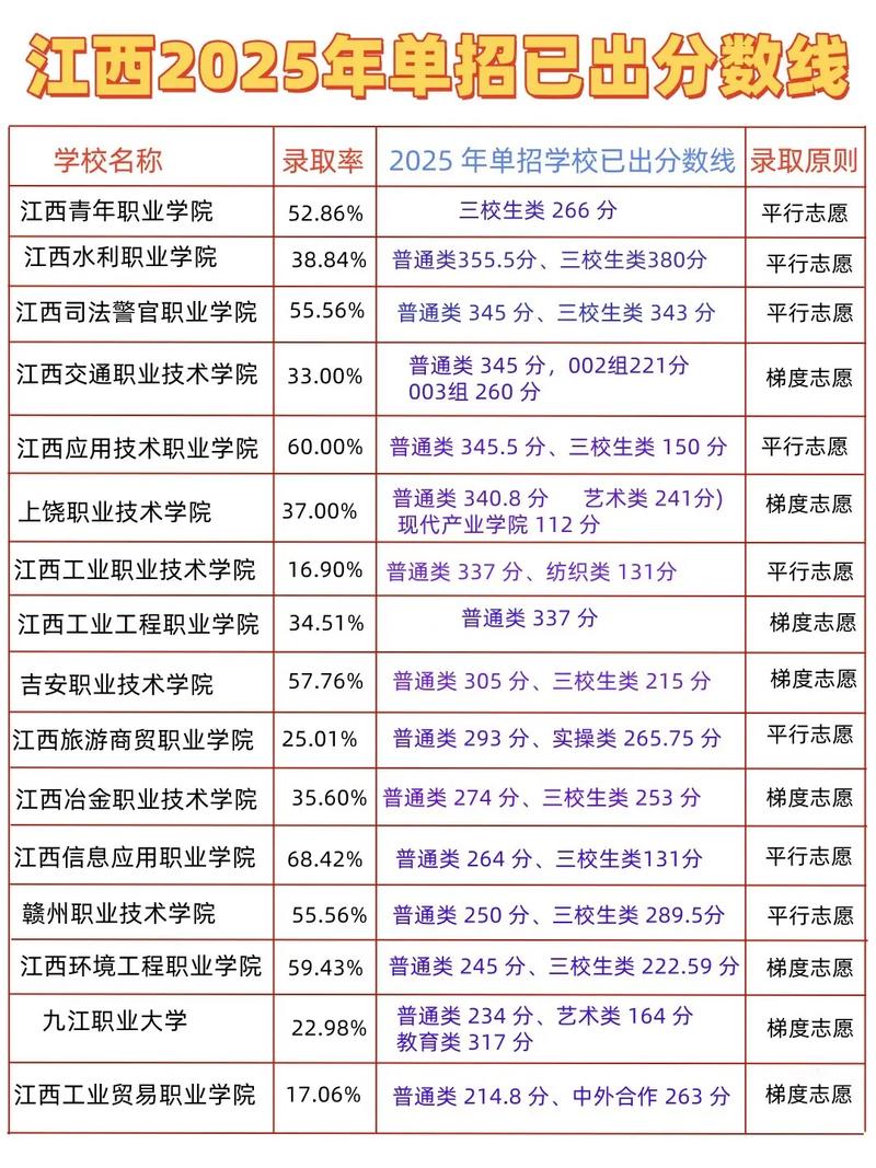 2026杭州万向职业技术学院在江西各专业招生人数、录取分数线(附:招生计划表) 第1张 2026杭州万向职业技术学院在江西各专业招生人数、录取分数线(附:招生计划表) 第1张