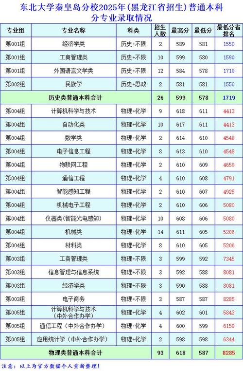 2025东北大学秦皇岛分校录取分数线是多少「在各省录取最低分」 第1张 2025东北大学秦皇岛分校录取分数线是多少「在各省录取最低分」 第1张