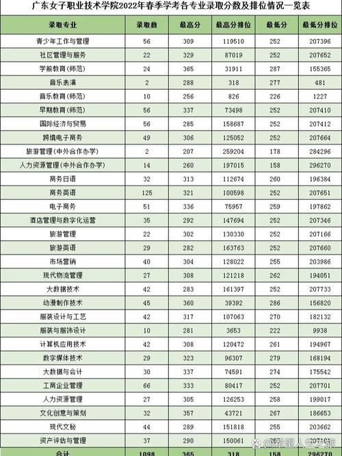 广东女子职业技术学院在江西2026各专业招生人数、录取分数线（附：招生计划表）  第1张