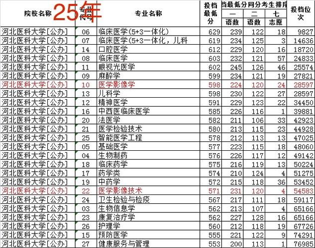 2025河北医科大学录取分数线是多少「在各省录取最低分」  第1张