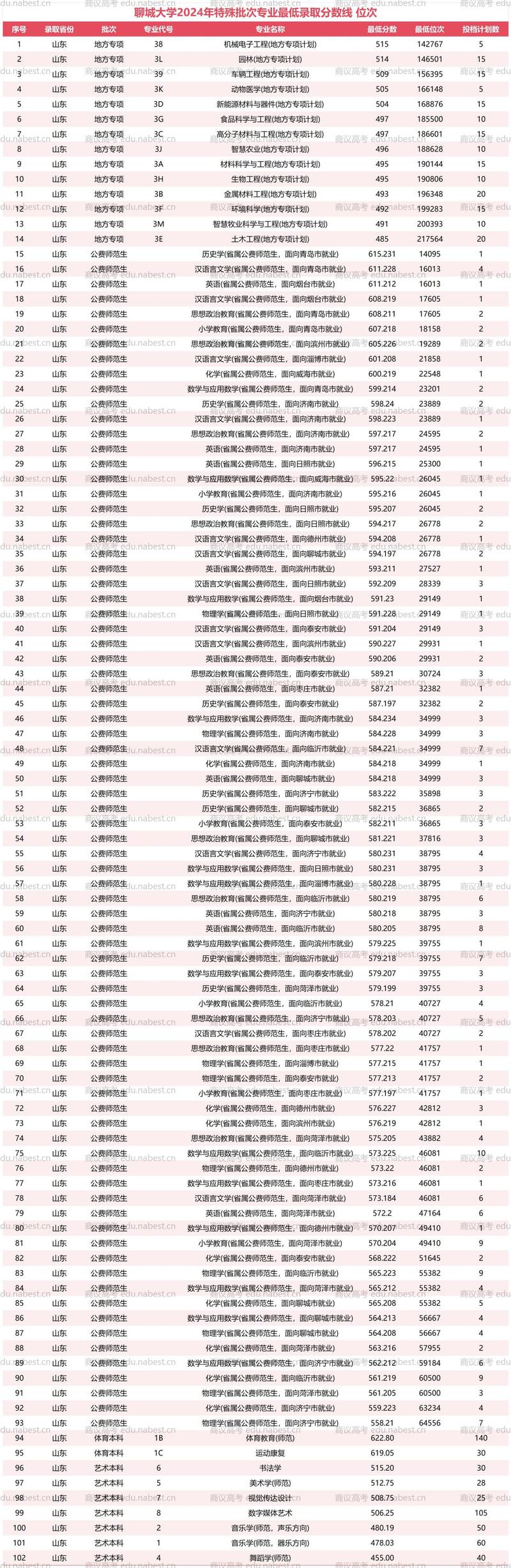 2025年聊城大学在内蒙古录取分数线是多少（2025~2023近三年分数位次）  第1张
