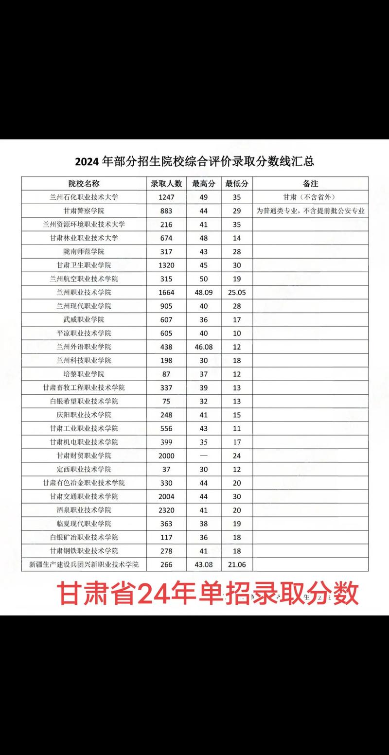 甘肃食品检验检测技术专业大专院校排名及分数线(哪个学校好) 第1张 甘肃食品检验检测技术专业大专院校排名及分数线(哪个学校好) 第1张