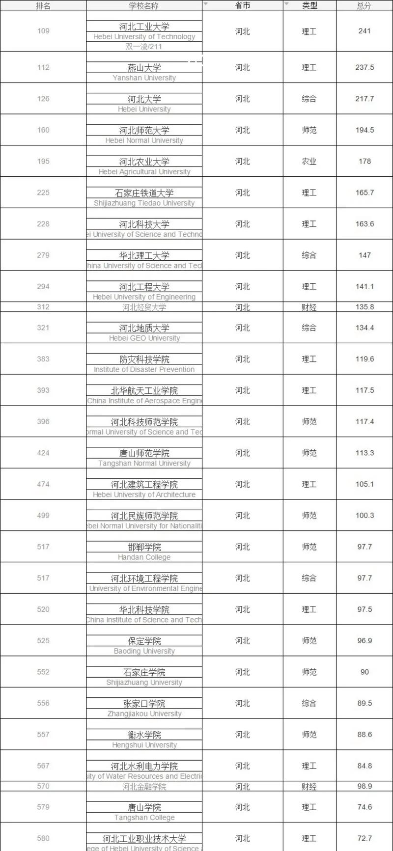 河北高考排名3000-4000位次能上什么大学（2026物理类）  第1张