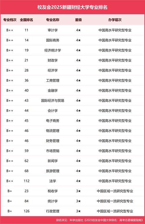 新疆财经类大学排名2026最新排名（一览表）  第1张