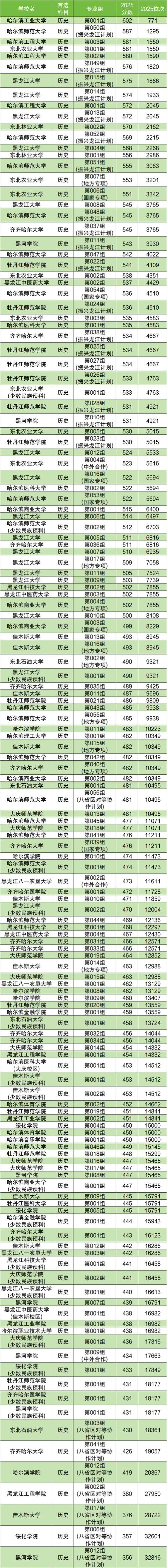黑龙江社会学专业大学排名及分数线(一览表) 第1张 黑龙江社会学专业大学排名及分数线(一览表) 第1张