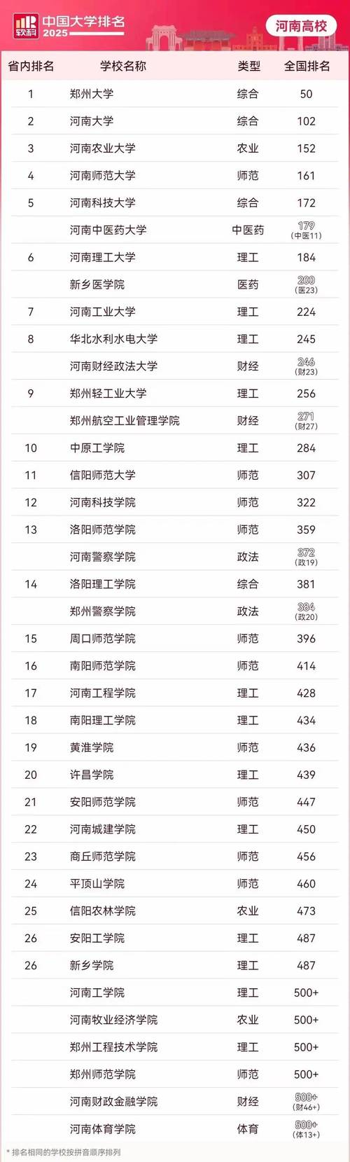 河南高考排名66000-67000位次能上什么大学（2026历史类）  第1张