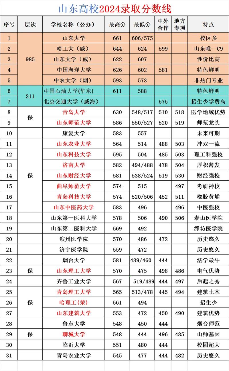 泰安有哪些大学?泰安的大学排名2026最新(附分数线) 第1张 泰安有哪些大学?泰安的大学排名2026最新(附分数线) 第1张