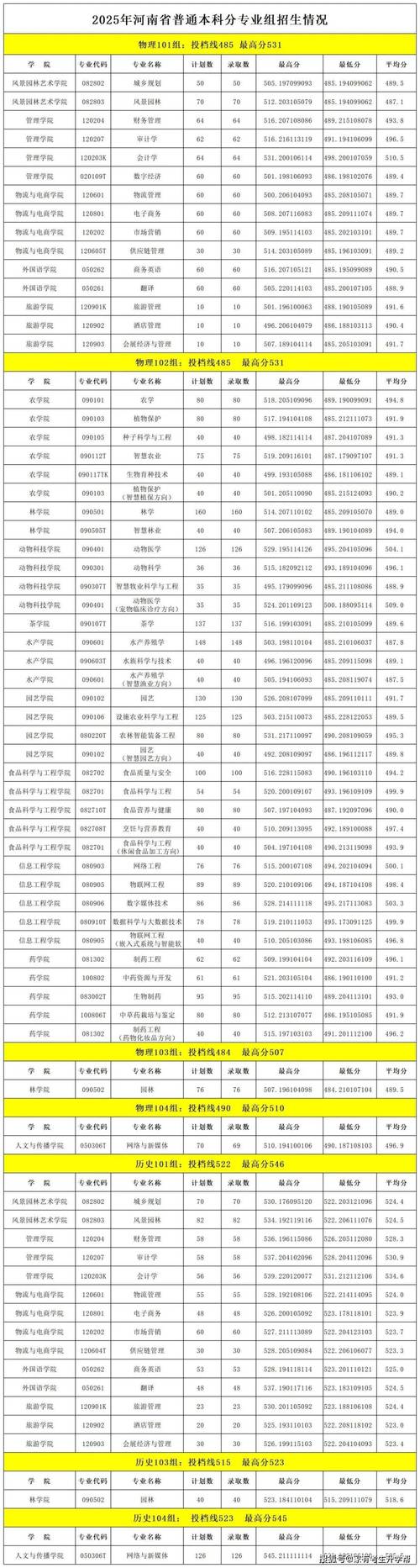 南宁理工学院在河南录取分数线、位次、招生人数(2023-2025招生计划) 第1张 南宁理工学院在河南录取分数线、位次、招生人数(2023-2025招生计划) 第1张