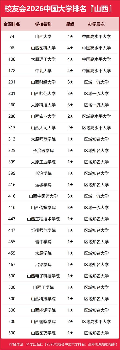临汾有哪些大学?临汾的大学排名2026最新「附分数线」 第1张 临汾有哪些大学?临汾的大学排名2026最新「附分数线」 第1张