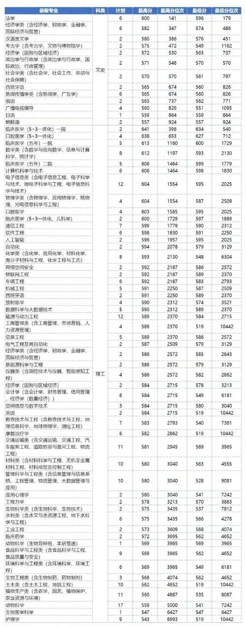 电子科技大学(沙河校区)各专业在吉林招生人数、录取分数线2026(附:招生计划表) 第1张 电子科技大学(沙河校区)各专业在吉林招生人数、录取分数线2026(附:招生计划表) 第1张