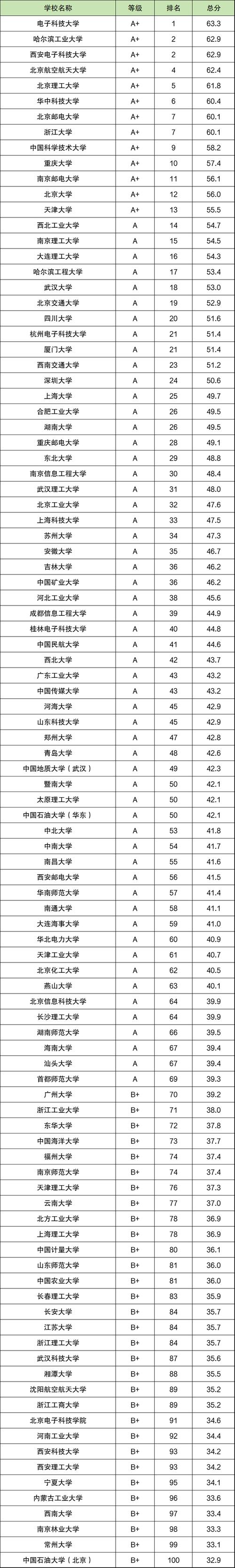 黑龙江信息工程专业大学排名及分数线（哪个学校好）  第1张