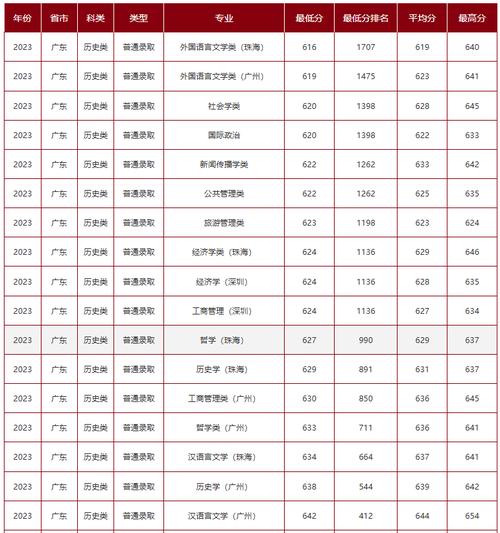 中山大学2026各专业在吉林招生人数、录取分数线（附：招生计划表）  第1张